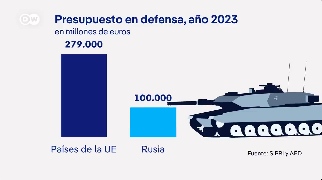 Bruselas y el precio del impulso armamentista – La Hora Global