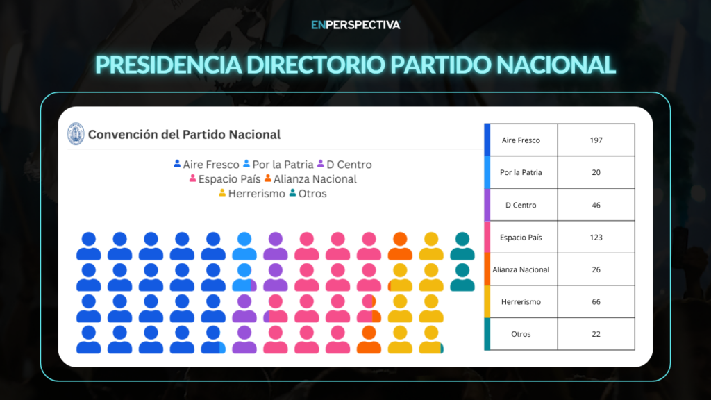 Interna competitiva en el Partido Nacional con las expectativas puestas en los resultados de la Convención Nacional