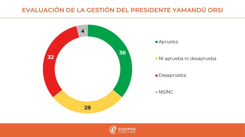 Última encuesta de Equipos Consultores sobre la aprobación del presidente Yamandú Orsi en octubre. Foto: Equipos Consultores